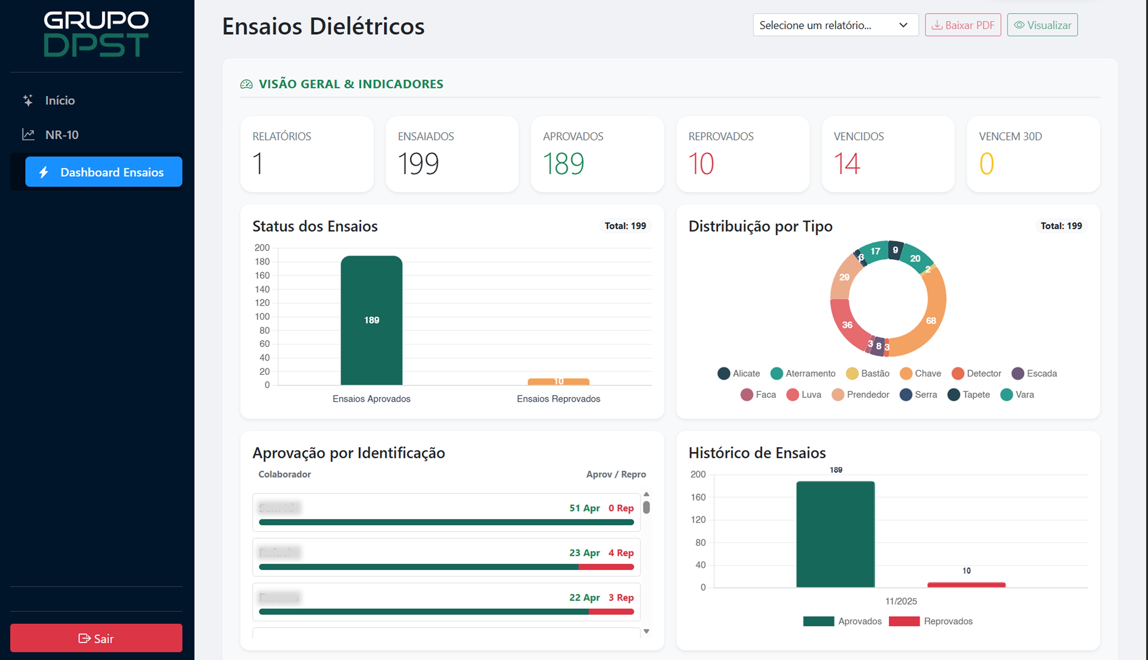 Dashboard DPST — visão geral dos EPIs